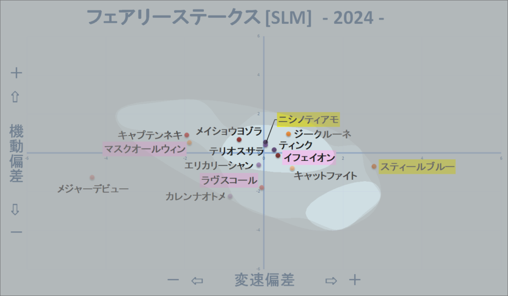 2024　フェアリーＳ　機変マップ改　結果
